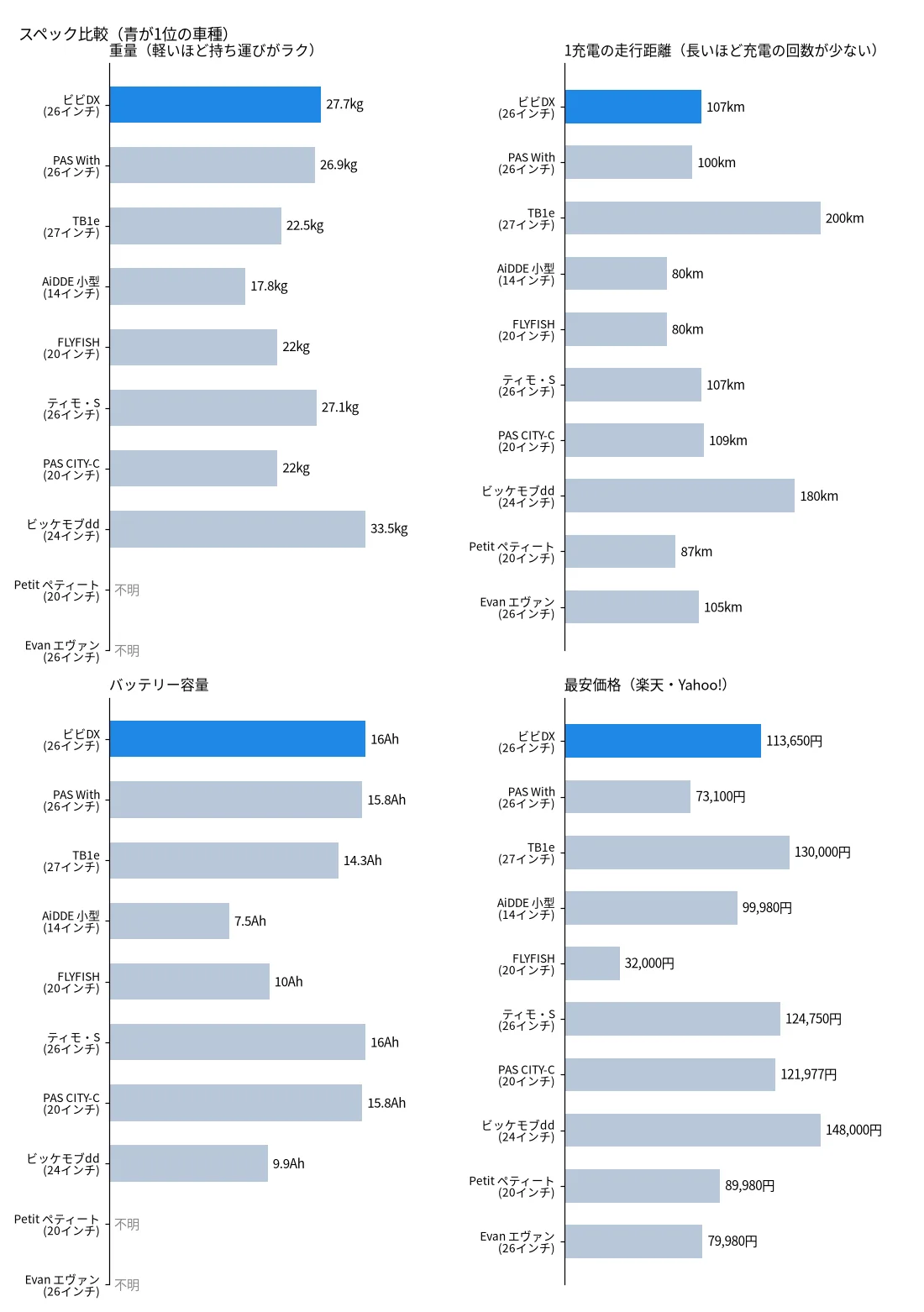 長距離を走れる電動自転車(80km以上)のスペック比較